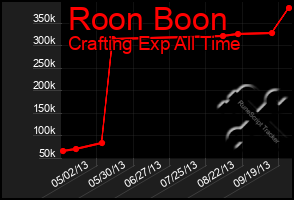 Total Graph of Roon Boon