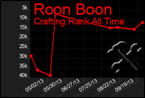 Total Graph of Roon Boon