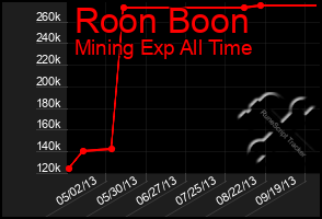 Total Graph of Roon Boon