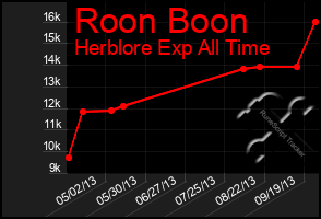 Total Graph of Roon Boon