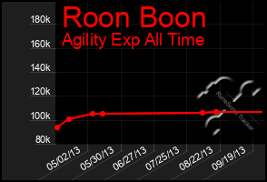 Total Graph of Roon Boon