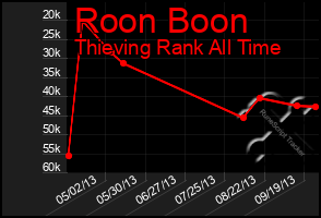 Total Graph of Roon Boon