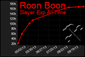 Total Graph of Roon Boon
