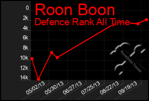 Total Graph of Roon Boon