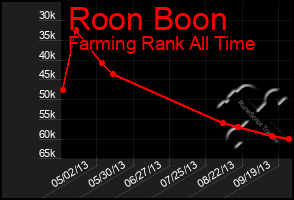 Total Graph of Roon Boon
