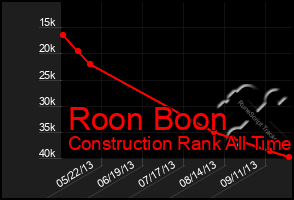 Total Graph of Roon Boon