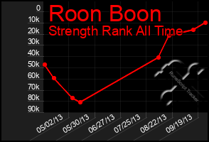 Total Graph of Roon Boon
