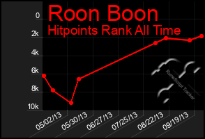 Total Graph of Roon Boon