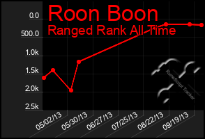 Total Graph of Roon Boon