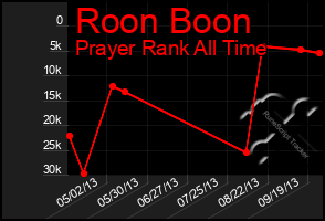 Total Graph of Roon Boon