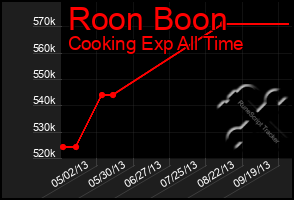 Total Graph of Roon Boon