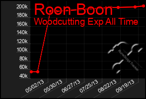 Total Graph of Roon Boon