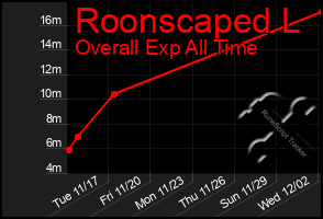 Total Graph of Roonscaped L