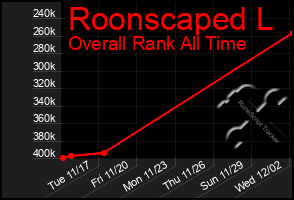 Total Graph of Roonscaped L