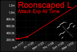 Total Graph of Roonscaped L
