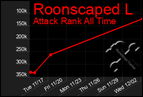 Total Graph of Roonscaped L