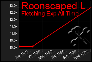 Total Graph of Roonscaped L