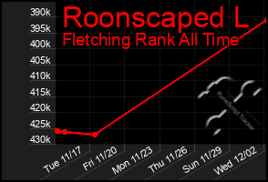 Total Graph of Roonscaped L