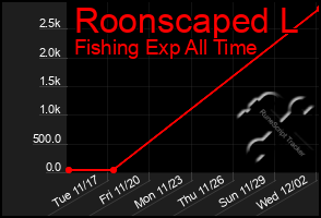 Total Graph of Roonscaped L