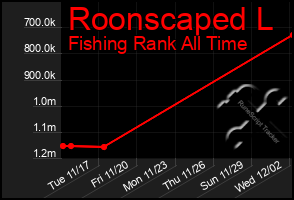 Total Graph of Roonscaped L