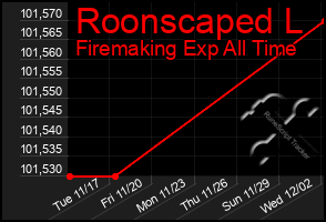 Total Graph of Roonscaped L