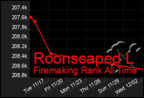 Total Graph of Roonscaped L