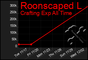 Total Graph of Roonscaped L