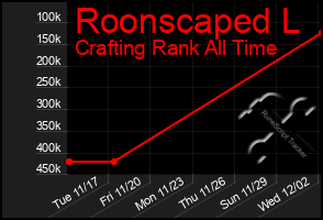Total Graph of Roonscaped L