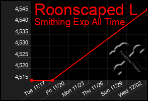 Total Graph of Roonscaped L