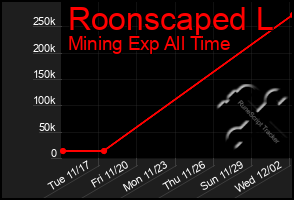 Total Graph of Roonscaped L