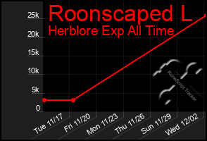 Total Graph of Roonscaped L