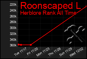 Total Graph of Roonscaped L