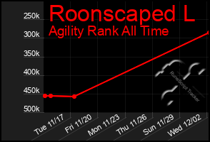 Total Graph of Roonscaped L