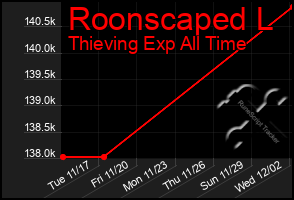 Total Graph of Roonscaped L