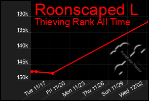 Total Graph of Roonscaped L