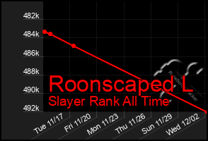 Total Graph of Roonscaped L