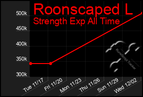 Total Graph of Roonscaped L