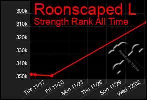 Total Graph of Roonscaped L