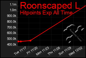 Total Graph of Roonscaped L