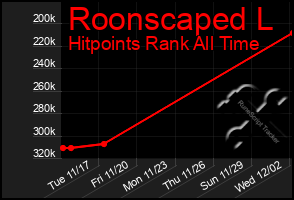 Total Graph of Roonscaped L