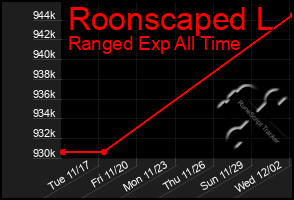 Total Graph of Roonscaped L
