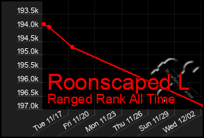 Total Graph of Roonscaped L