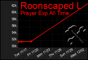 Total Graph of Roonscaped L