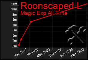 Total Graph of Roonscaped L