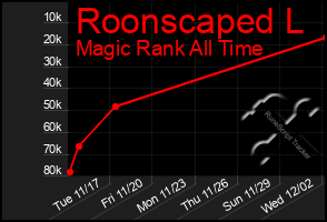 Total Graph of Roonscaped L