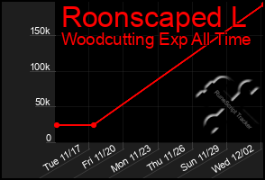 Total Graph of Roonscaped L