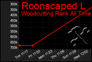 Total Graph of Roonscaped L