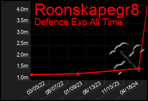 Total Graph of Roonskapegr8