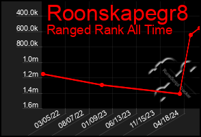 Total Graph of Roonskapegr8