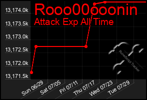 Total Graph of Rooo00ooonin